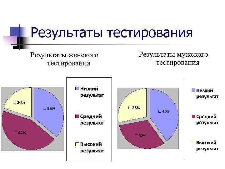 Результаты тестирования Результаты женского тестирования Результаты мужского тестирования 