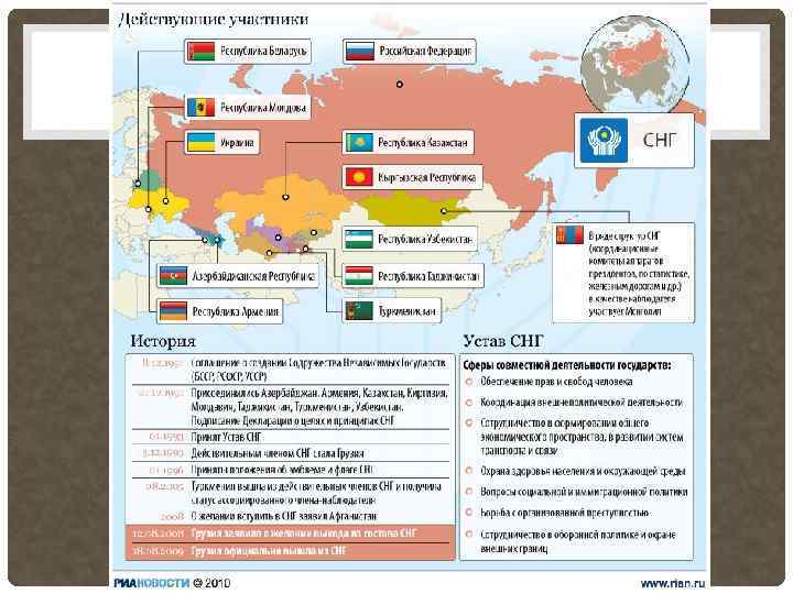 Новейшие независимые государства. Устав СНГ 1993 года. Устав СНГ. Страны Содружества на карте. Политическая карта новых независимых государств.