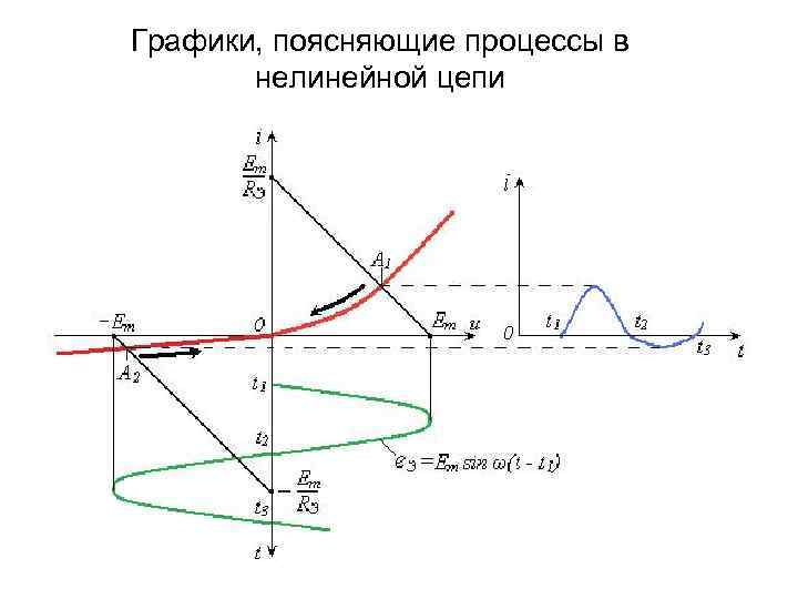 Поясните процессы. График нелинейного элемента. Графики нелинейных цепей. Общие сведения о нелинейных цепях. Безынерционная нелинейная цепь это.