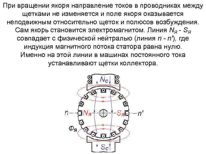 Каково назначение якоря коллектора и щеток в электродвигателе постоянного тока начертите схему