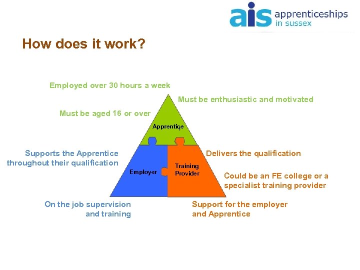 How does it work? Employed over 30 hours a week Must be enthusiastic and