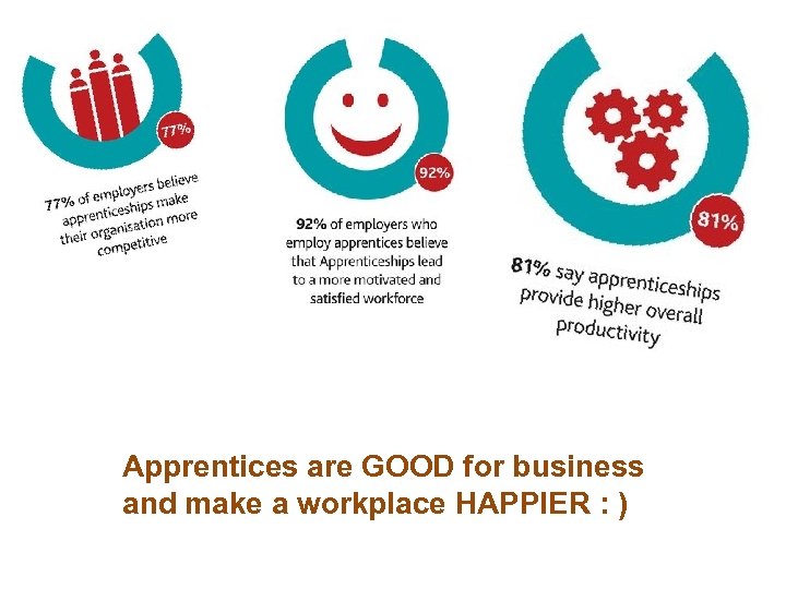 Apprentices are GOOD for business and make a workplace HAPPIER : ) 