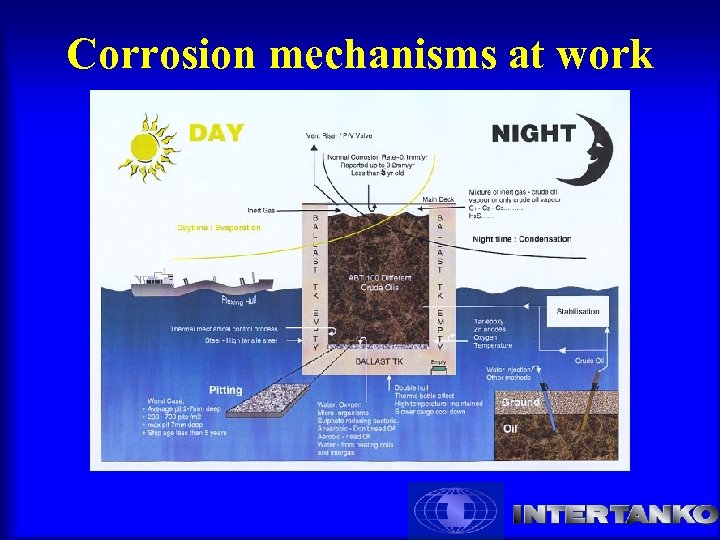 Corrosion mechanisms at work 