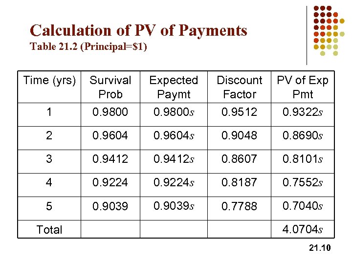 Calculation of PV of Payments Table 21. 2 (Principal=$1) Time (yrs) Survival Prob Discount