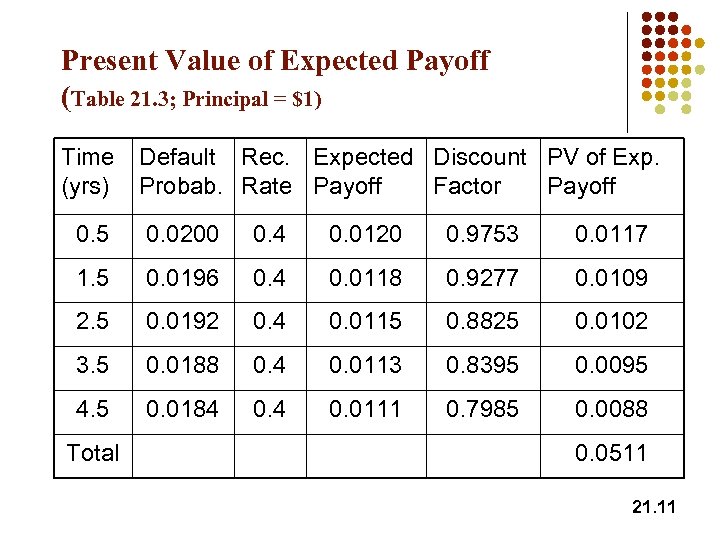 Present Value of Expected Payoff (Table 21. 3; Principal = $1) Time (yrs) Default