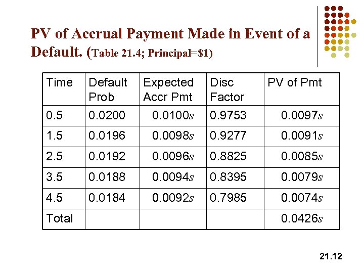 PV of Accrual Payment Made in Event of a Default. (Table 21. 4; Principal=$1)