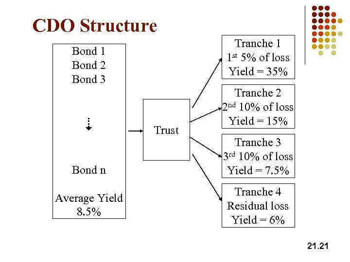 CDO Structure Tranche 1 1 st 5% of loss Yield = 35% Bond 1