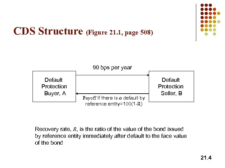 CDS Structure (Figure 21. 1, page 508) 90 bps per year Default Protection Buyer,