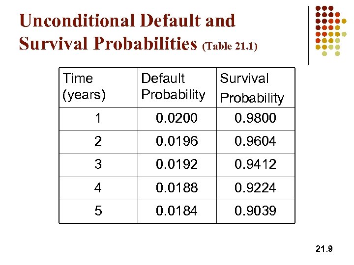 Unconditional Default and Survival Probabilities (Table 21. 1) Time (years) Default Probability 1 0.