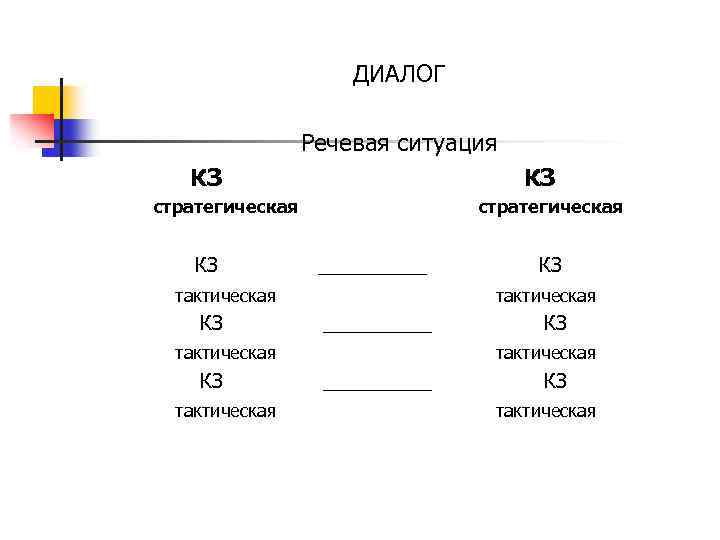 ДИАЛОГ Речевая ситуация КЗ КЗ стратегическая __________ тактическая КЗ КЗ тактическая _____ КЗ тактическая