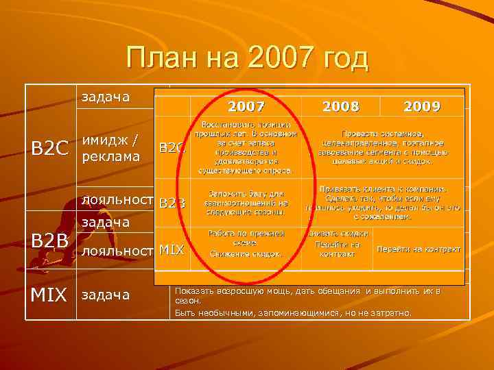 План на 2007 год задача B 2 B имидж / реклама Окончательно оформить наработки
