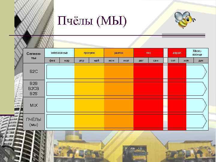 Пчёлы (МЫ) межсезонье Сегменты фев прогрев мар апр разгон май июн пик июл авг