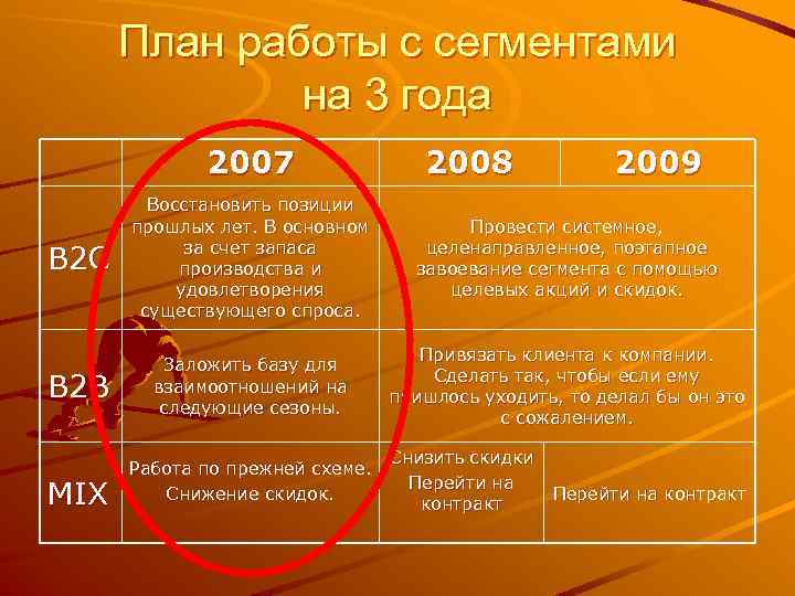 План работы с сегментами на 3 года 2007 2008 2009 B 2 C Восстановить