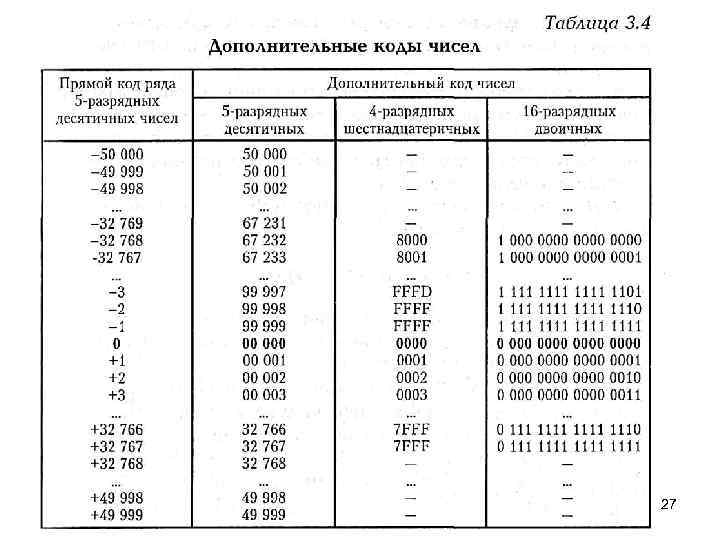 Таблица дополнительных. Таблица дополнительных кодов. Таблица дополнительных кодов чисел. Таблица для дополнительных. Таблица прямого обратного и дополнительного кода.