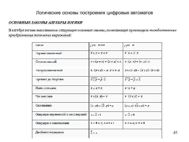 ОСНОВНЫЕ ЗАКОНЫ АЛГЕБРЫ ЛОГИКИ В алгебре логики выполняются следующие основные законы, позволяющие производить тождественные