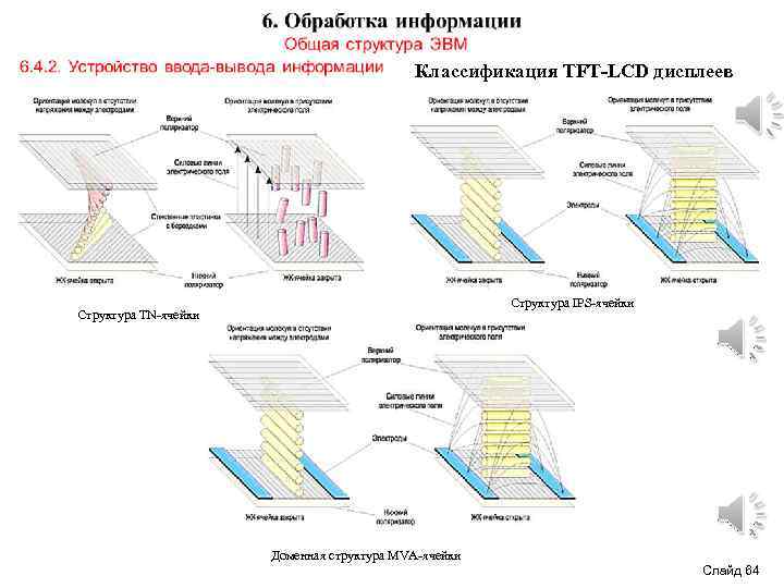 Классификация TFT-LCD дисплеев Структура IPS-ячейки Структура TN-ячейки Доменная структура MVA-ячейки Слайд 64 