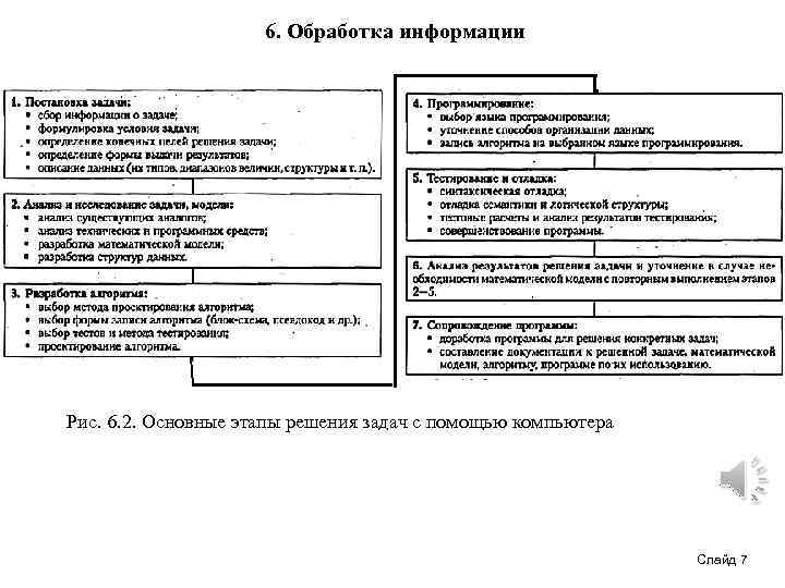 6. Обработка информации Рис. 6. 2. Основные этапы решения задач с помощью компьютера Слайд