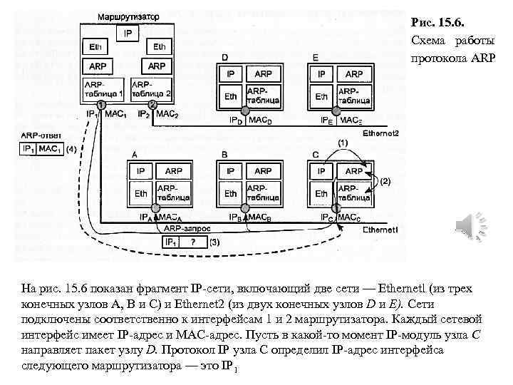 Рис. 15. 6. Схема работы протокола ARP На рис. 15. 6 показан фрагмент IP-сети,