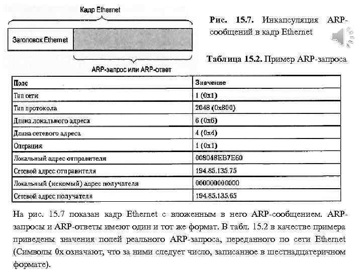 Рис. 15. 7. Инкапсуляция ARPсообщений в кадр Ethernet Таблица 15. 2. Пример ARP-запроса На