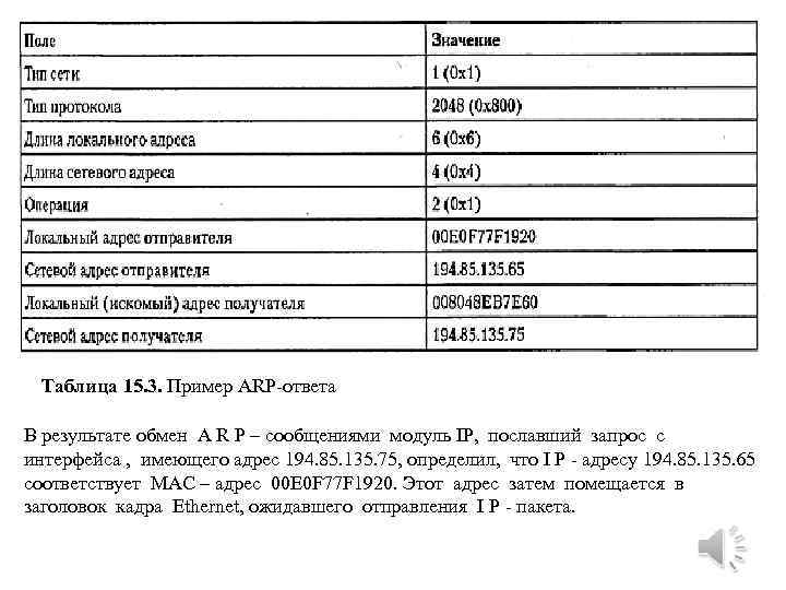 Таблица 15. 3. Пример ARP-ответа В результате обмен A R P – сообщениями модуль