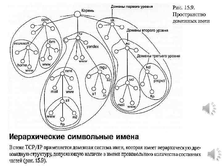 Рис. 15. 9. Пространство доменных имен 