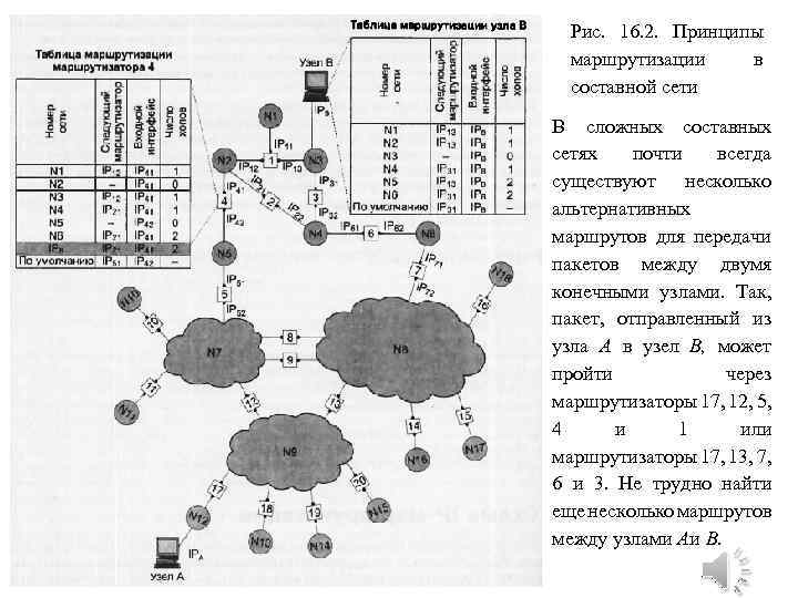 Рис. 16. 2. Принципы маршрутизации в составной сети В сложных составных сетях почти всегда