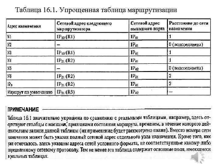 Таблица 16. 1. Упрощенная таблица маршрутизации 