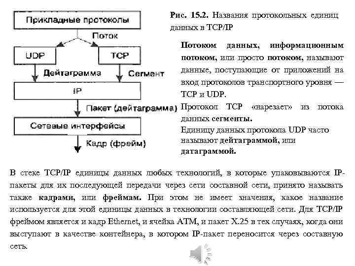 Рис. 15. 2. Названия протокольных единиц данных в TCP/IP Потоком данных, информационным потоком, или