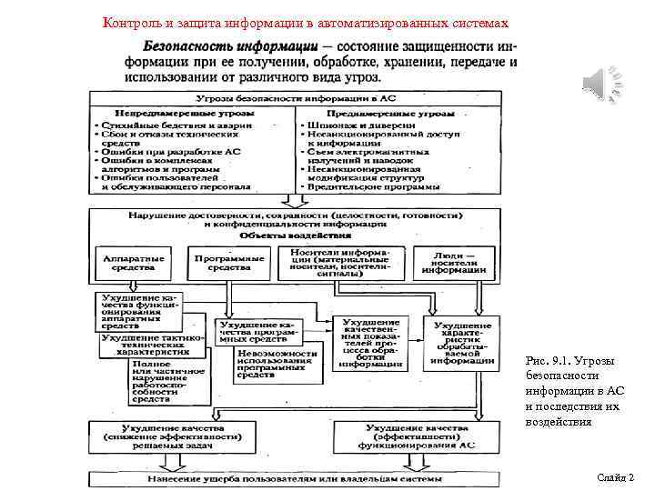 Контроль и защита информации в автоматизированных системах Рис. 9. 1. Угрозы безопасности информации в