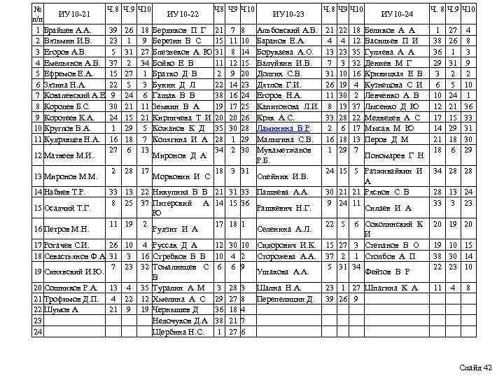 № Ч. 8 ИУ 10 -21 п/п 1 Брайцев А. А. 39 2 Вязьмин