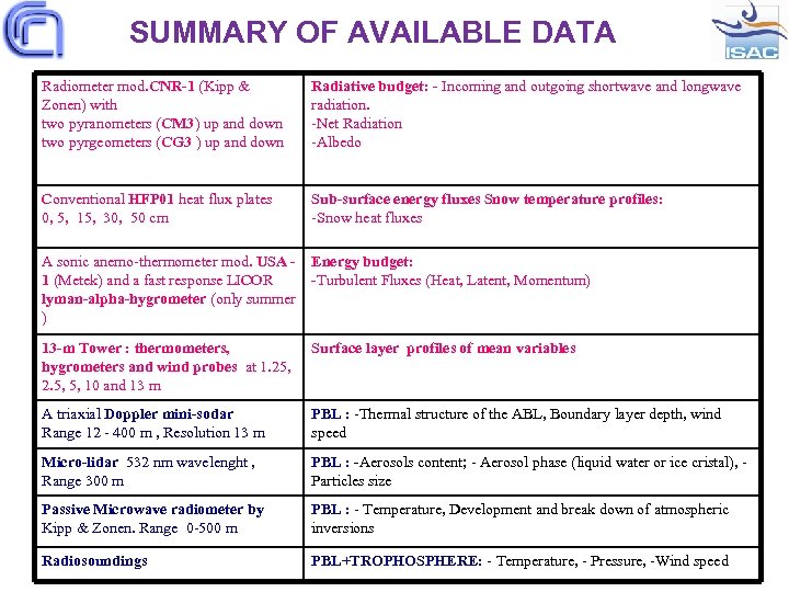 SUMMARY OF AVAILABLE DATA Radiometer mod. CNR-1 (Kipp & Zonen) with two pyranometers (CM