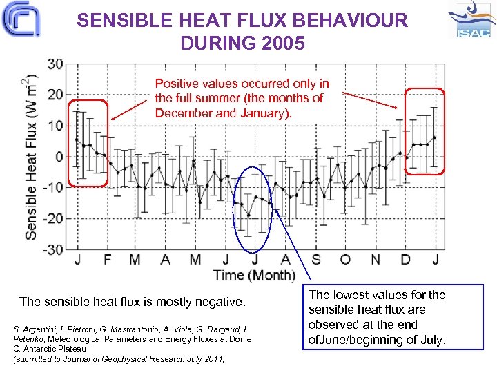 SENSIBLE HEAT FLUX BEHAVIOUR DURING 2005 Positive values occurred only in the full summer