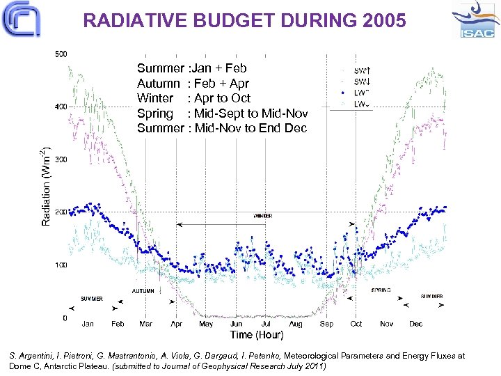 RADIATIVE BUDGET DURING 2005 Summer : Jan + Feb Autumn : Feb + Apr