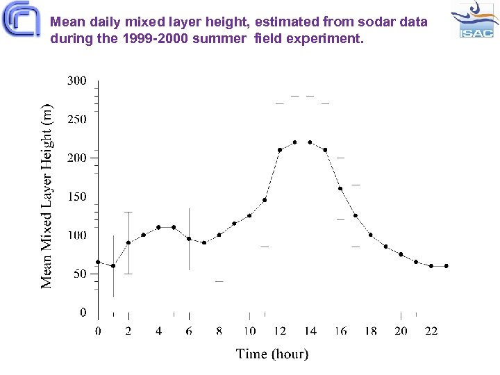 Mean daily mixed layer height, estimated from sodar data during the 1999 -2000 summer