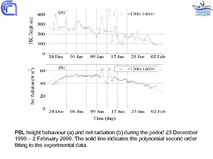 PBL height behaviour (a) and net radiation (b) during the period 23 December 1999