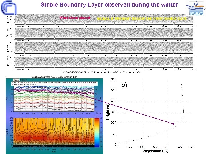Stable Boundary Layer observed during the winter Wind shear absent SIGNAL IF PRESENT BELOW