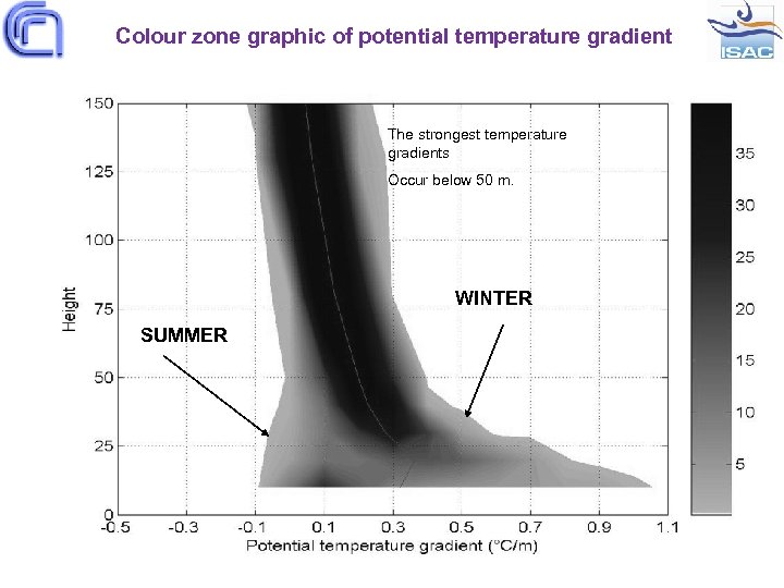 Colour zone graphic of potential temperature gradient The strongest temperature gradients Occur below 50