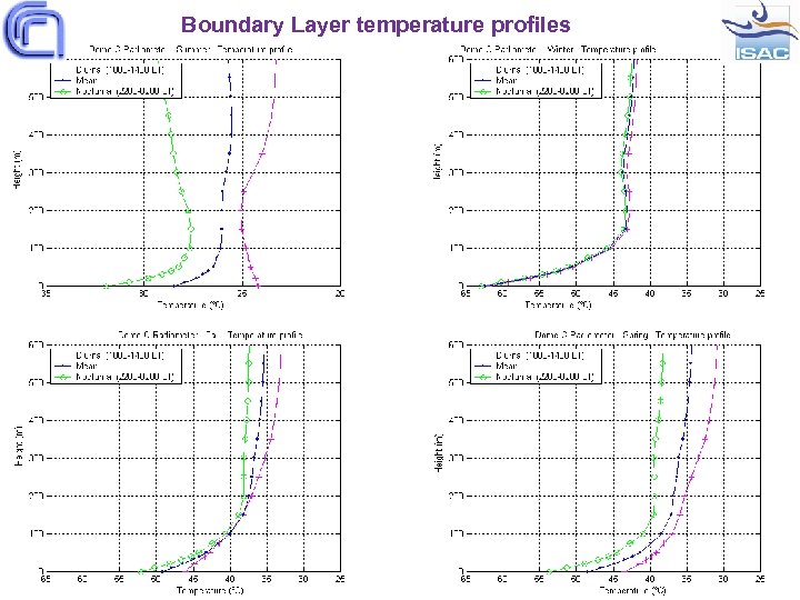 Boundary Layer temperature profiles 