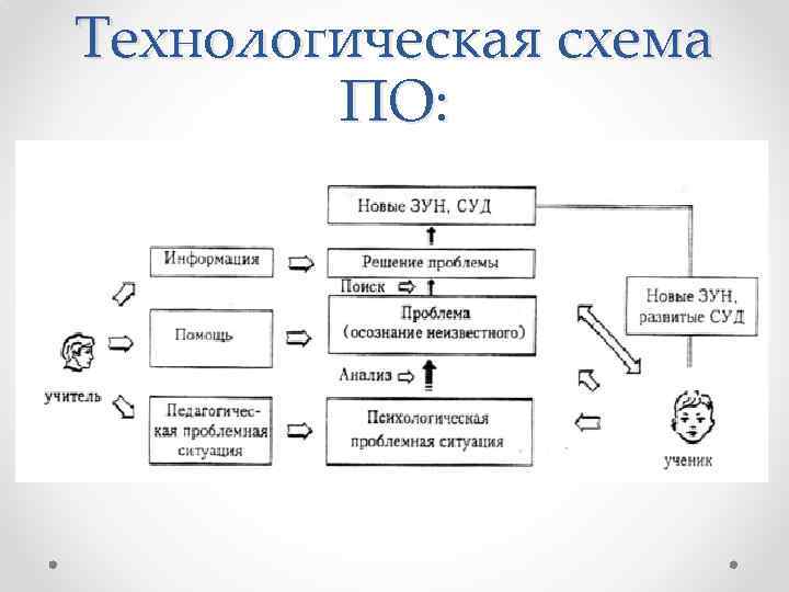 Технологическая схема ПО: 