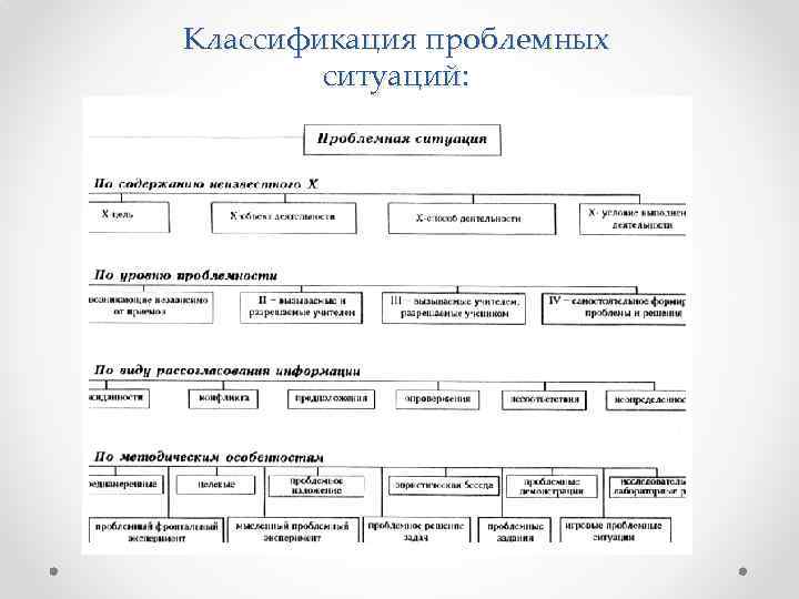 Классификация проблемных ситуаций: 