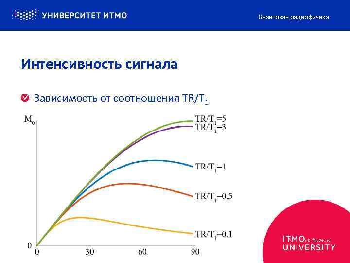 Квантовая радиофизика Интенсивность сигнала Зависимость от соотношения TR/T 1 