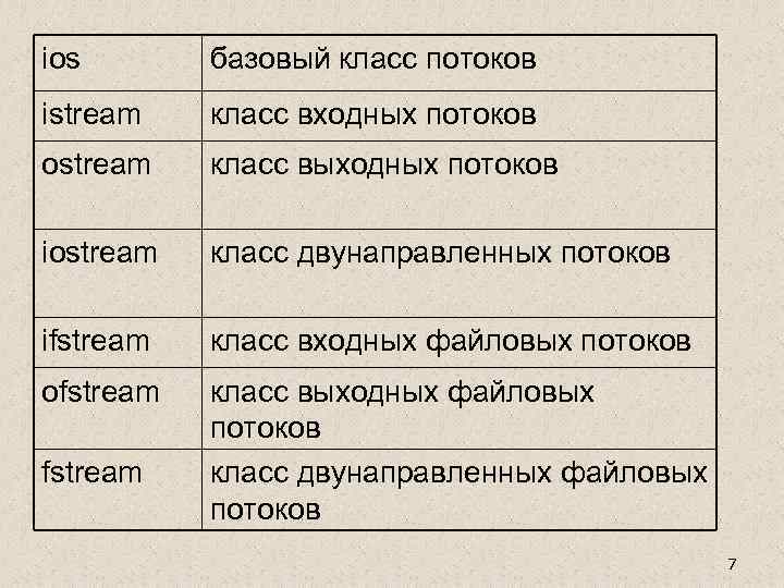 ios базовый класс потоков istream класс входных потоков ostream класс выходных потоков iostream класс