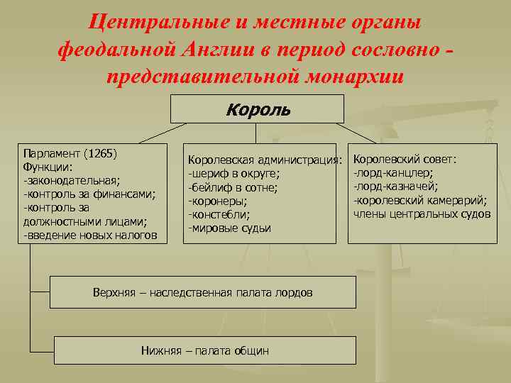 Схема сословно представительный орган в англии