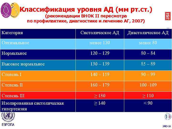 Классификация уровня АД (мм рт. ст. ) Категория Эффективная перинатальная помощь и уход (ЭПУ)