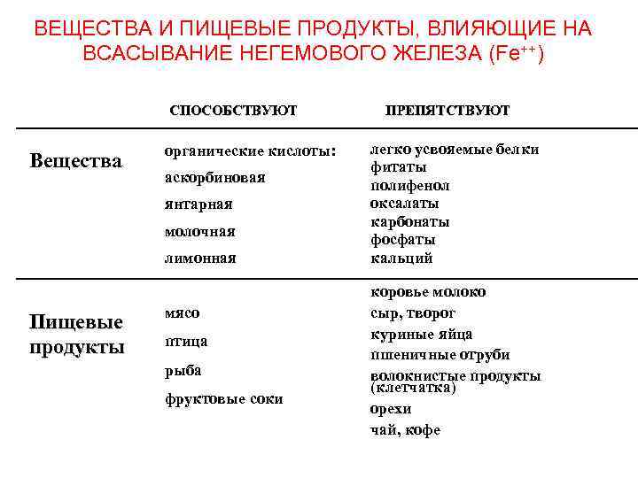 ВЕЩЕСТВА И ПИЩЕВЫЕ ПРОДУКТЫ, ВЛИЯЮЩИЕ НА ВСАСЫВАНИЕ НЕГЕМОВОГО ЖЕЛЕЗА (Fe++) СПОСОБСТВУЮТ Вещества органические кислоты: