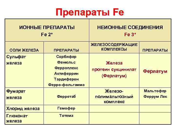  Препараты Fe ИОННЫЕ ПРЕПАРАТЫ Fe 2+ СОЛИ ЖЕЛЕЗА ПРЕПАРАТЫ НЕИОННЫЕ СОЕДИНЕНИЯ Fe 3+
