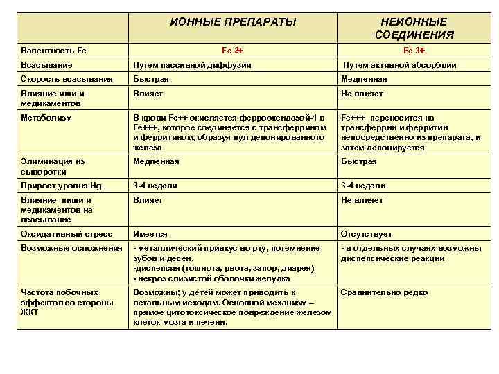 ИОННЫЕ ПРЕПАРАТЫ НЕИОННЫЕ СОЕДИНЕНИЯ Fe 2+ Fe 3+ Валентность Fe Всасывание Путем пассивной диффузии
