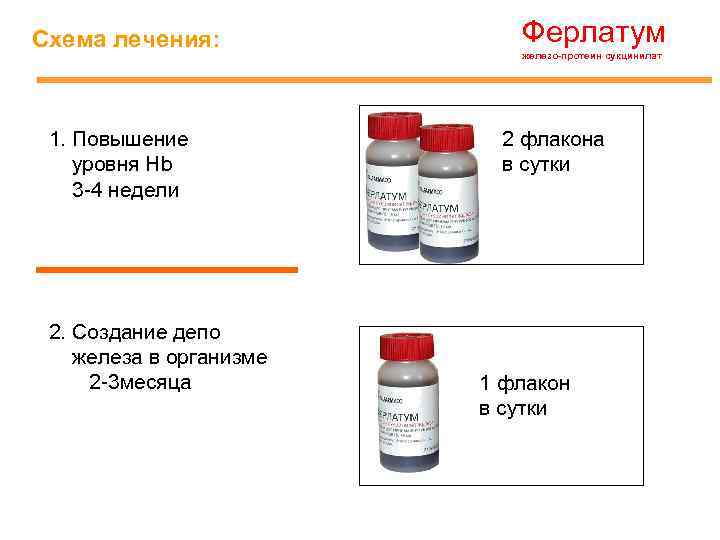 Ферлатум Схема лечения: 1. Повышение уровня Hb 3 -4 недели 2. Создание депо железа