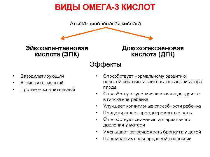 ВИДЫ ОМЕГА-3 КИСЛОТ Альфа-линоленовая кислота Эйкозапентаеновая кислота (ЭПК) Докозогексаеновая кислота (ДГК) Эффекты • •