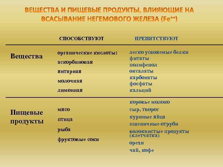 СПОСОБСТВУЮТ Вещества органические кислоты: аскорбиновая янтарная молочная лимонная Пищевые продукты мясо птица рыба фруктовые